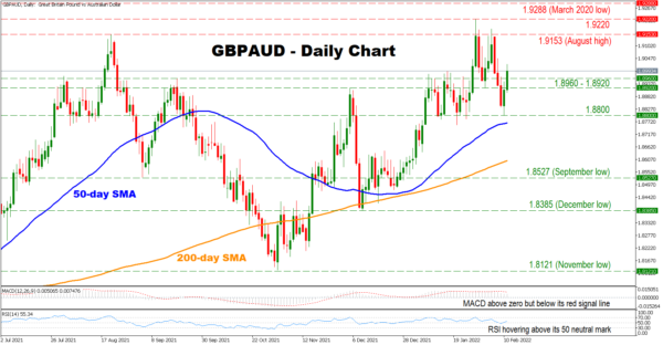 GBPAUD Marks Yet More Higher Lows as Bullish Forces Linger