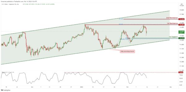 Technical Outlook and Review
