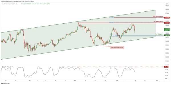 Technical Outlook and Review