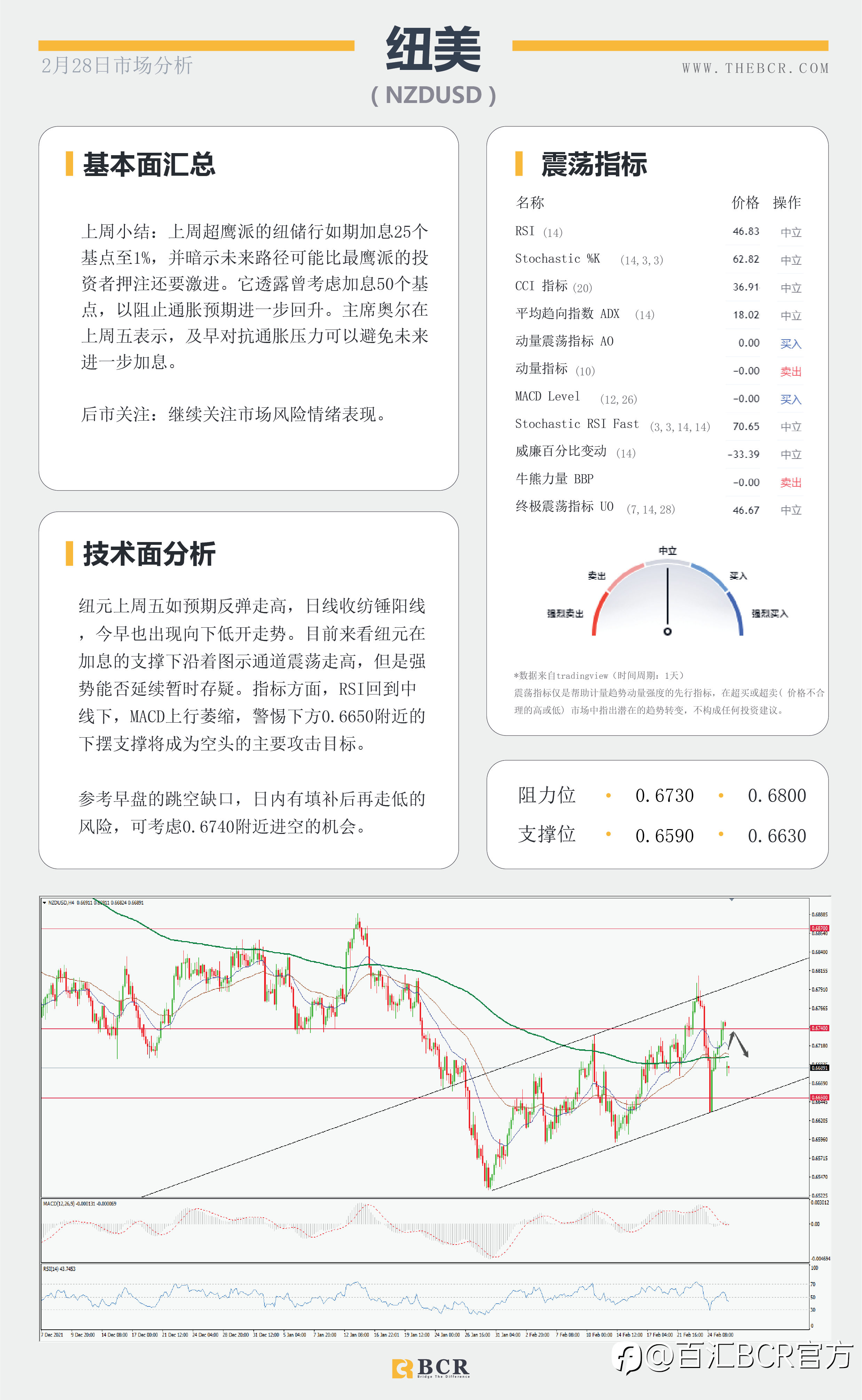 【BCR今日市场分析2022.2.28】俄SWIFT制裁早盘跳开 澳储行预计平稳拒绝加息
