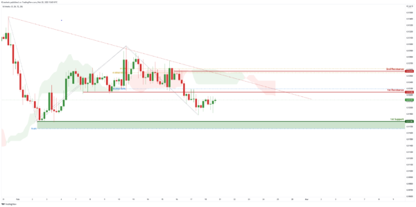 Technical Outlook and Review