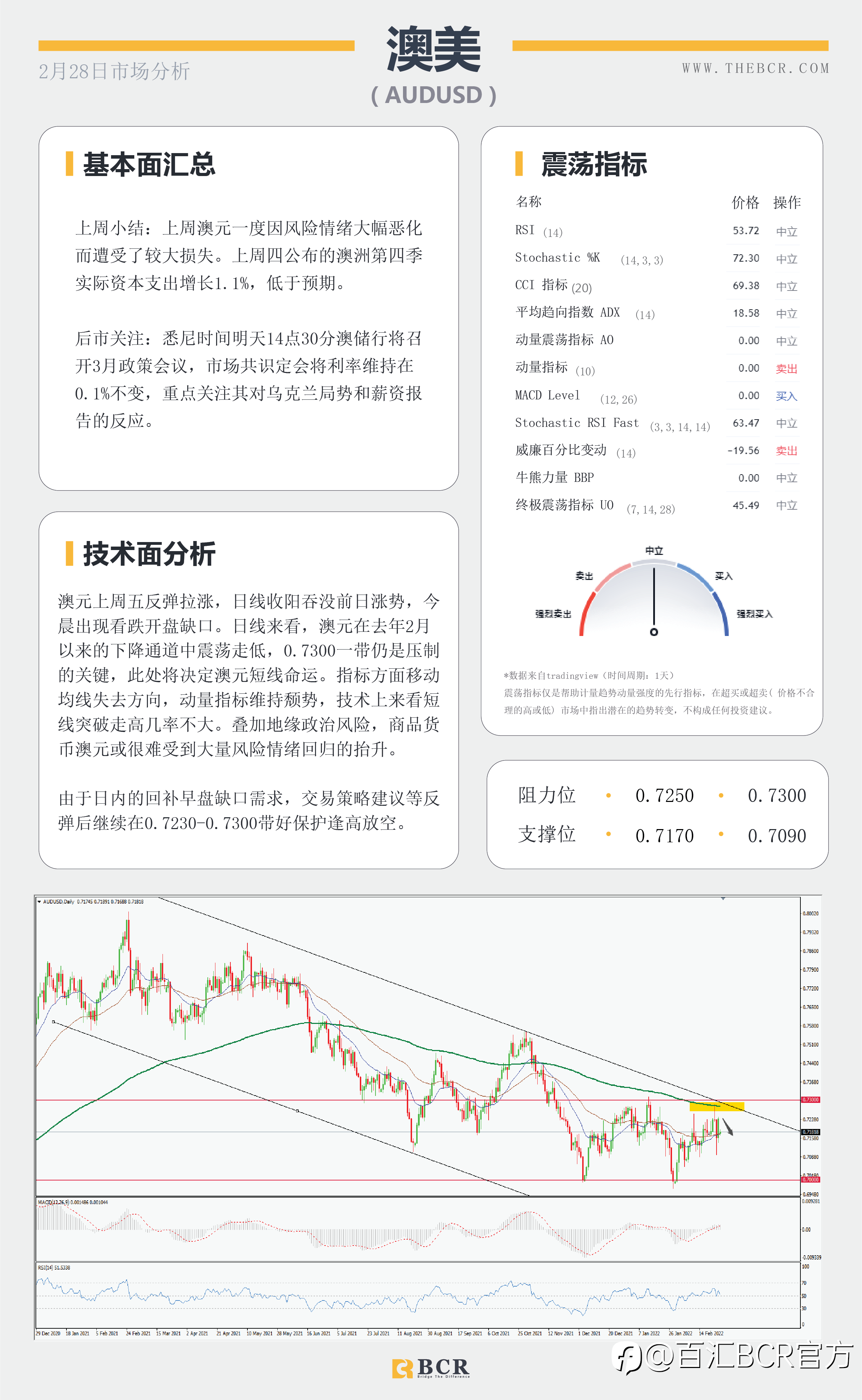 【BCR今日市场分析2022.2.28】俄SWIFT制裁早盘跳开 澳储行预计平稳拒绝加息