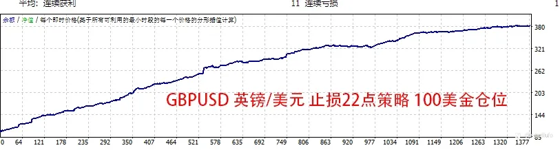 新策略出炉，单单带止盈止损，无马丁，无网格，无倍投，7年数据回测记录奉上，已实盘！！
