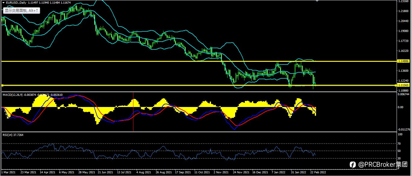 PRCBroker：20220228 今日汇评