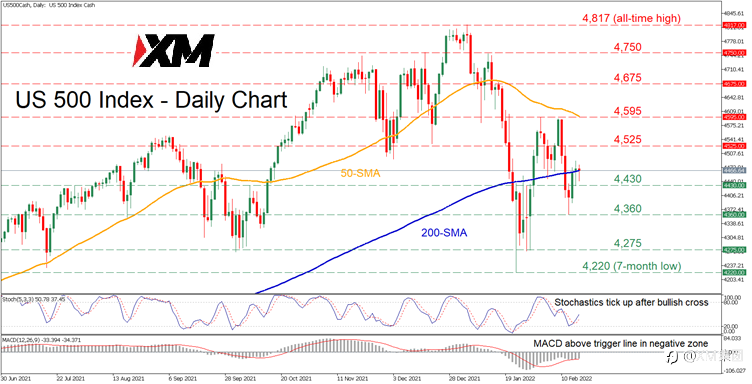 技术分析 – US500指数在200日均线(SMA)附近盘旋,谨慎看涨