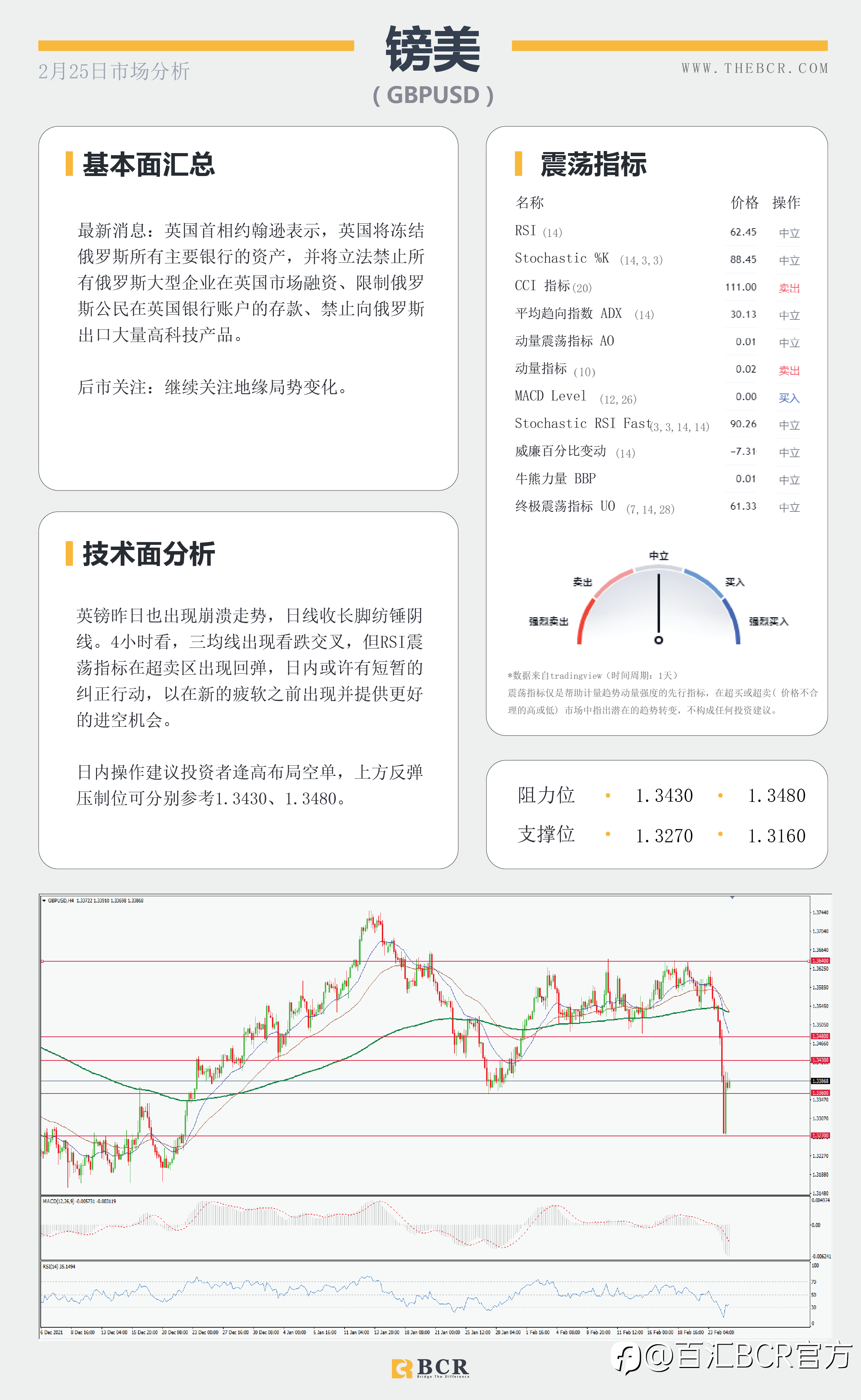 【BCR今日市场分析2022.2.25】俄硬核进攻金价大涨大跌 缩紧不变美元重获追捧