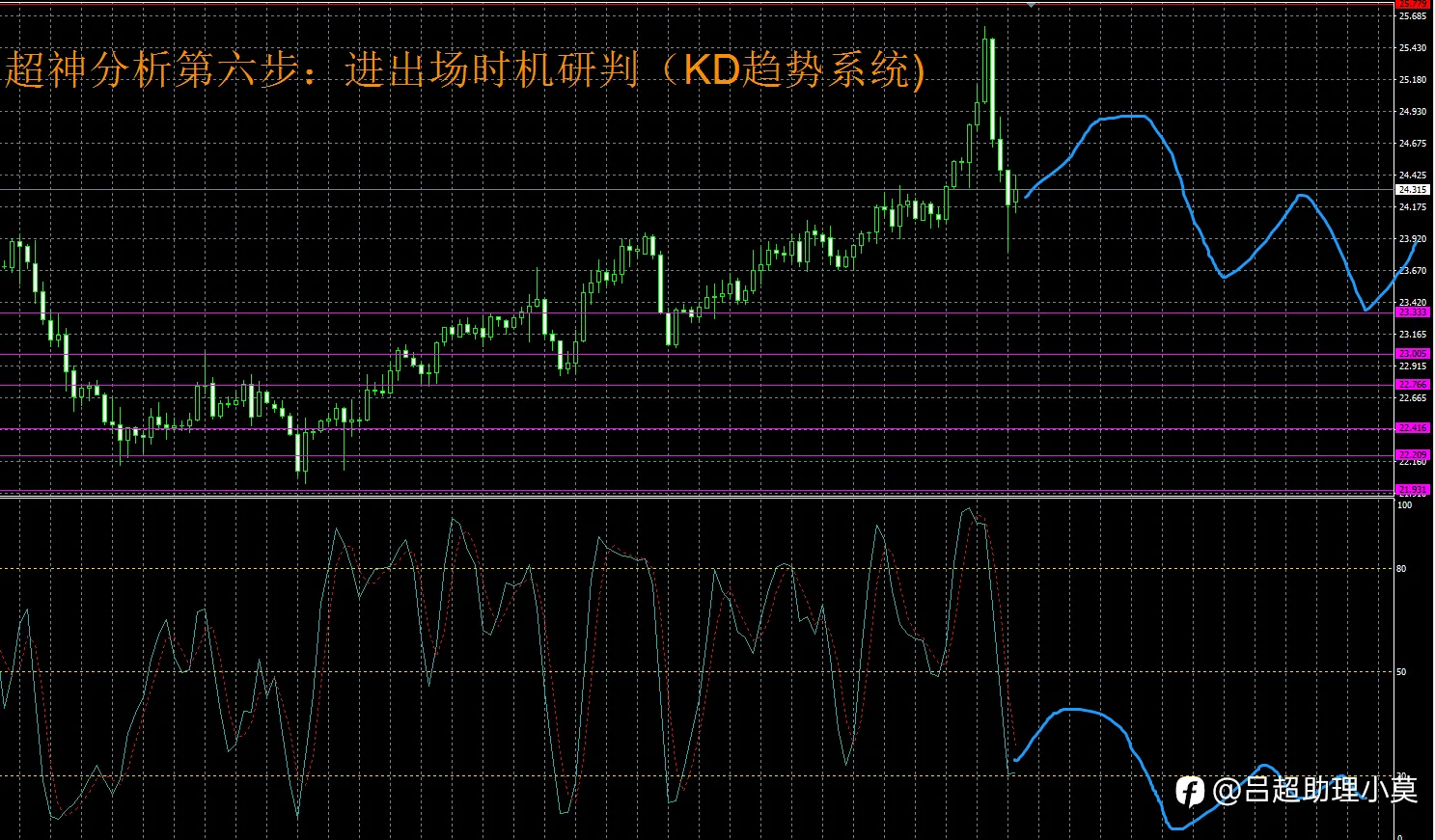 微博【黄金分析师吕超】--2.25白银分析