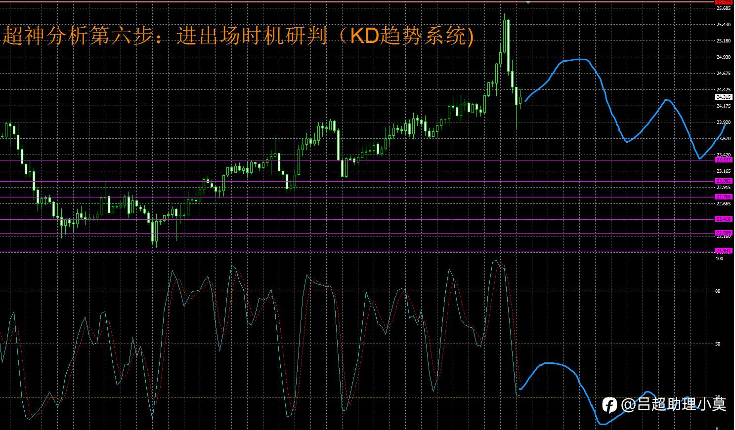 微博【黄金分析师吕超】--2.25黄金分析
