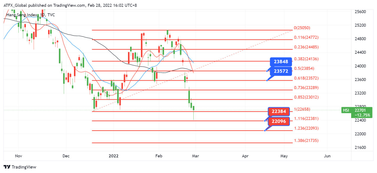 ATFX恒指追踪：恒指于失守22700, 下方是否有承接？