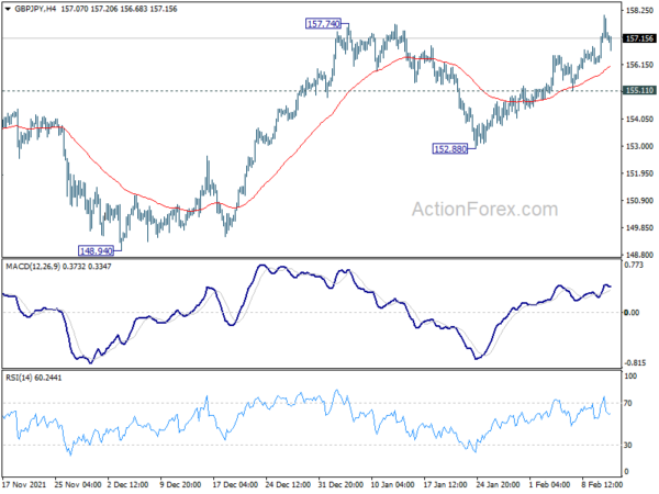 GBP/JPY Daily Outlook