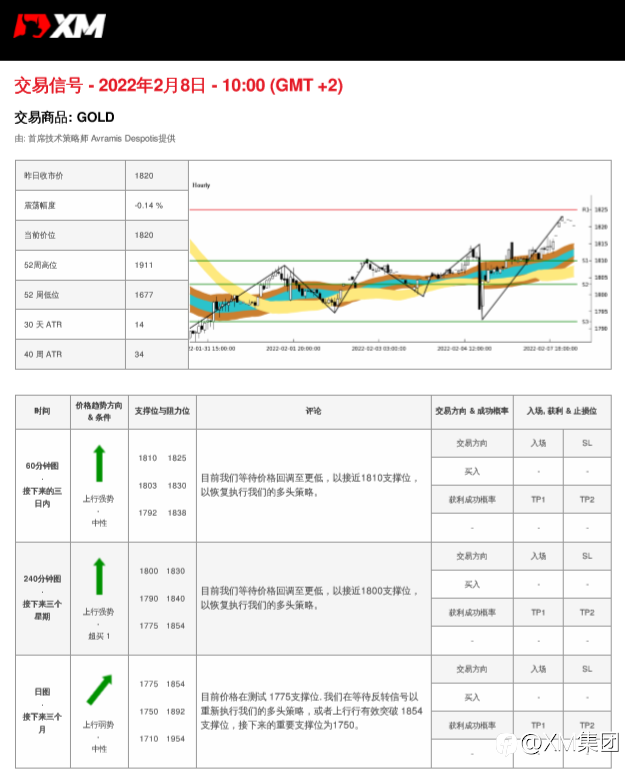 2/8 交易信号 - 黄金