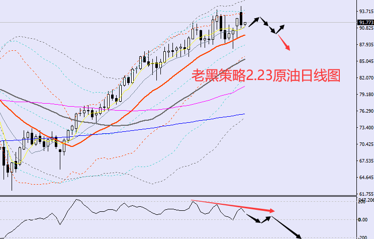老黑策略：2.23原油分析策略