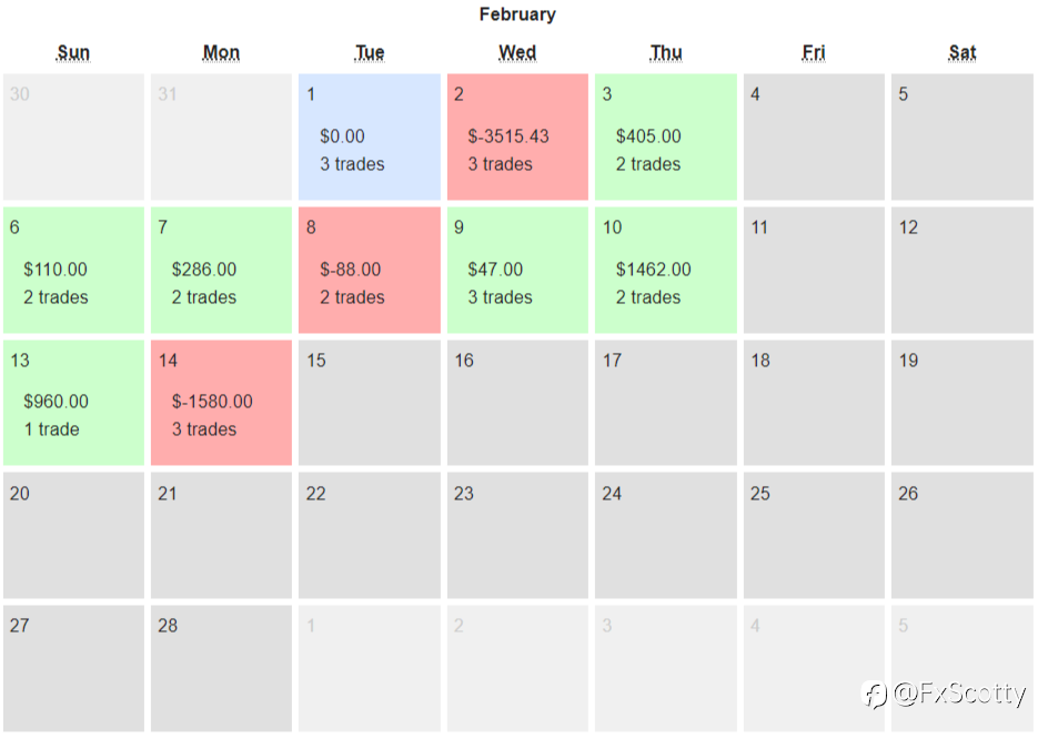 End of day trading review 15 02 2022