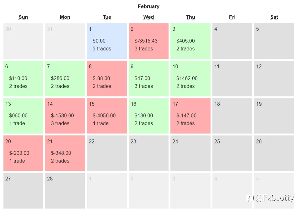 End of day trading review 22 02 2022