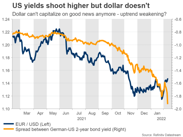 Week Ahead – Dollar Defies Hot Inflation, Turns to Fed Minutes