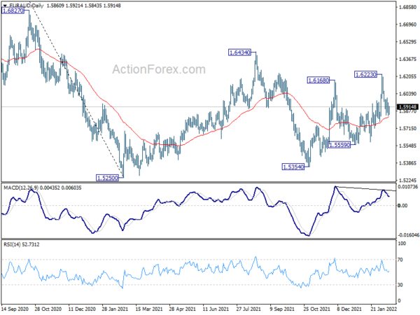 EUR/AUD Daily Outlook
