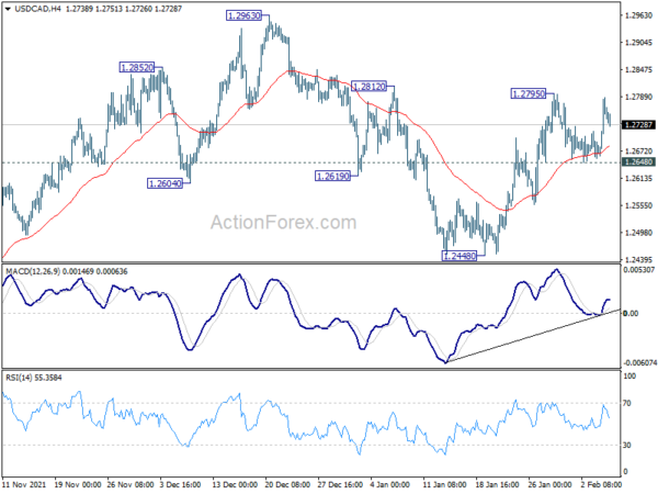 USD/CAD Daily Outlook