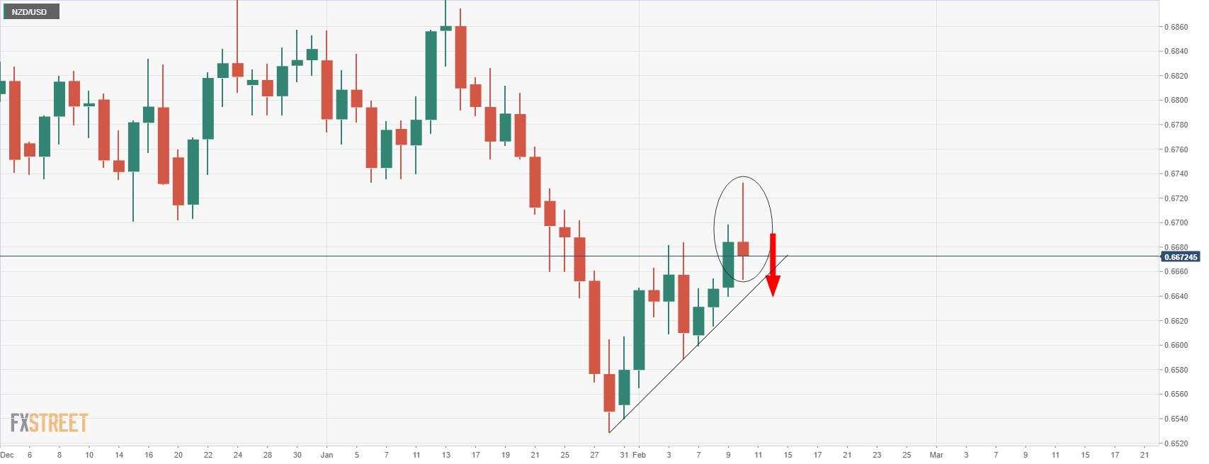 NZD/USD Berusaha Keras Hadapi Dolar AS yang Lebih Kuat Meski Ekspektasi Inflasi RBNZ Panas