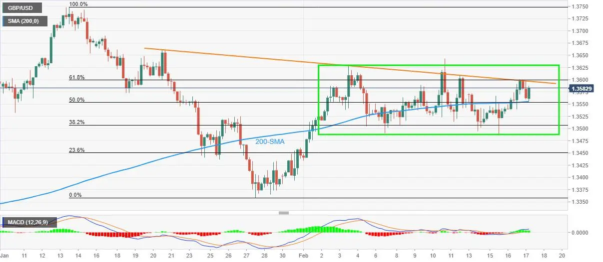 Analisis Harga GBP/USD: Resistensi Bulanan Menguji Pemantulan dari SMA-200 dan Fibo 50%