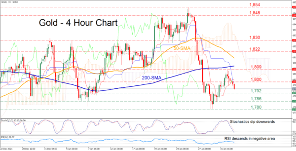 Gold Slips Below 1,800 Mark as Positive Momentum Abates