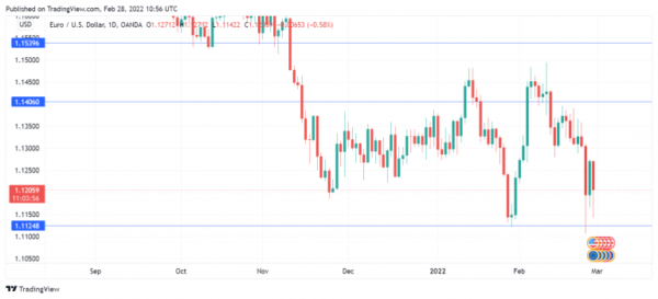 Euro Volatile as Ukraine Crisis in Focus