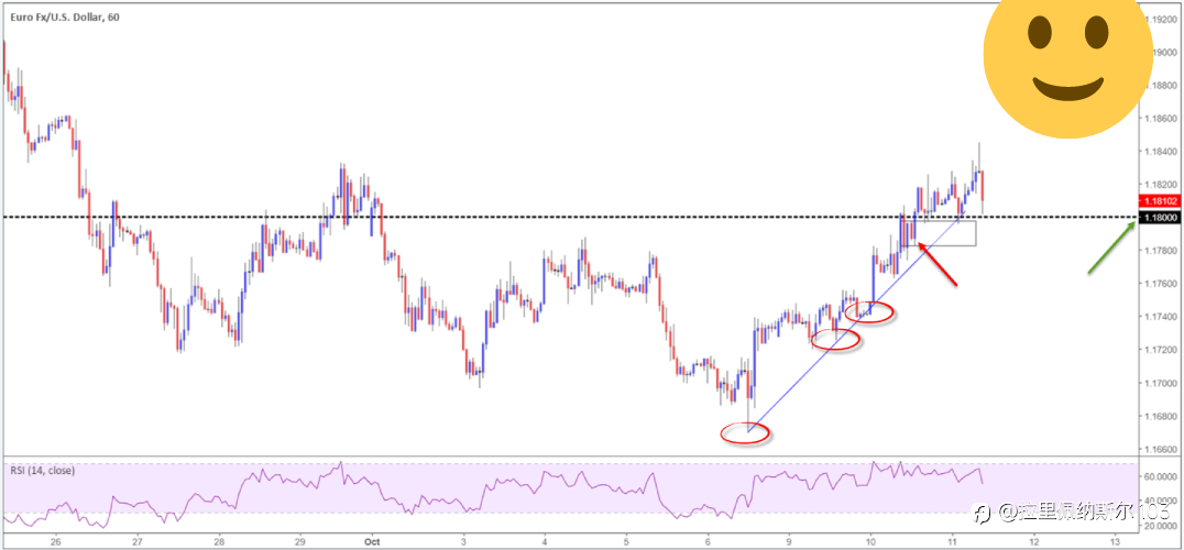 Trading the Higher Timeframes