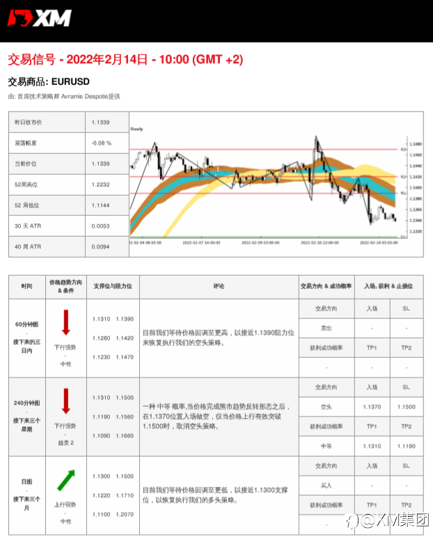 2/14 交易信号 - EURUSD