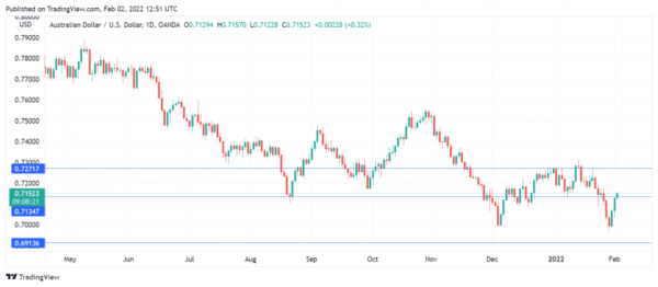 Australian Dollar Extends Gains