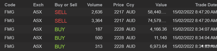 End of day trading review 15 02 2022