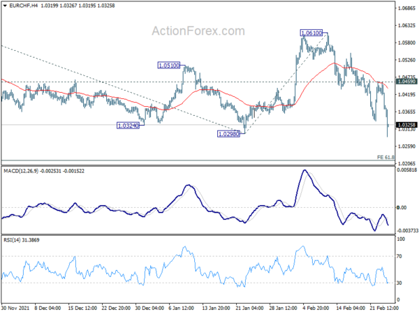 Global Markets Sink as Russia Invades Ukraine, Euro Under Heavy Selling