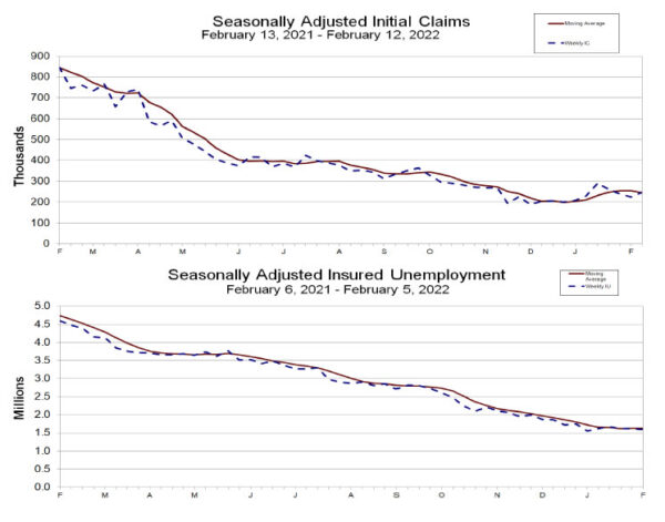 US initial jobless claims rose to 248k, above expectation