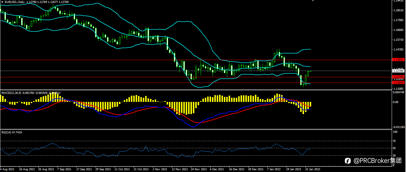 PRCBroker：20220202 今日汇评
