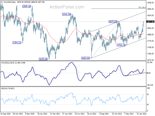 Gold upside breakout, ready for 1916 resistance