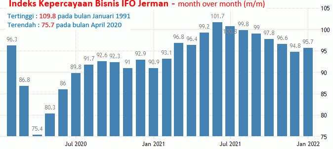 21-22 Februari 2022: PMI Manufaktur AS, Eurozone, Inggris, IFO Jerman