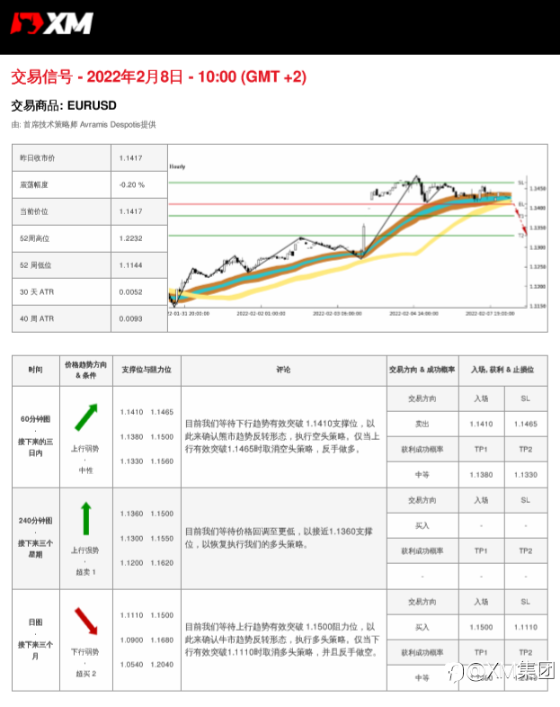 2/8 交易信号 - EURUSD