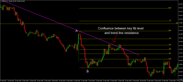 Finding Great Entries With Fibonacci Analysis