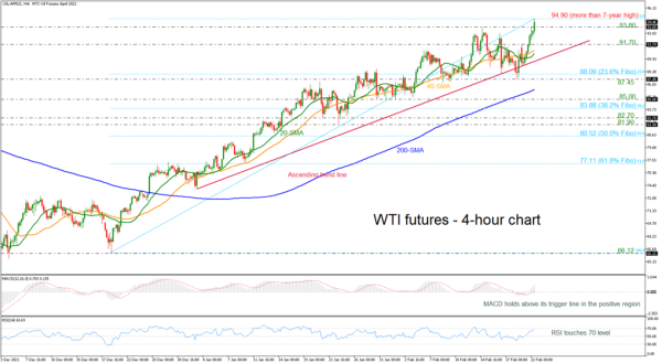 WTI Futures Rallies to Fresh Highs again Near 95.00