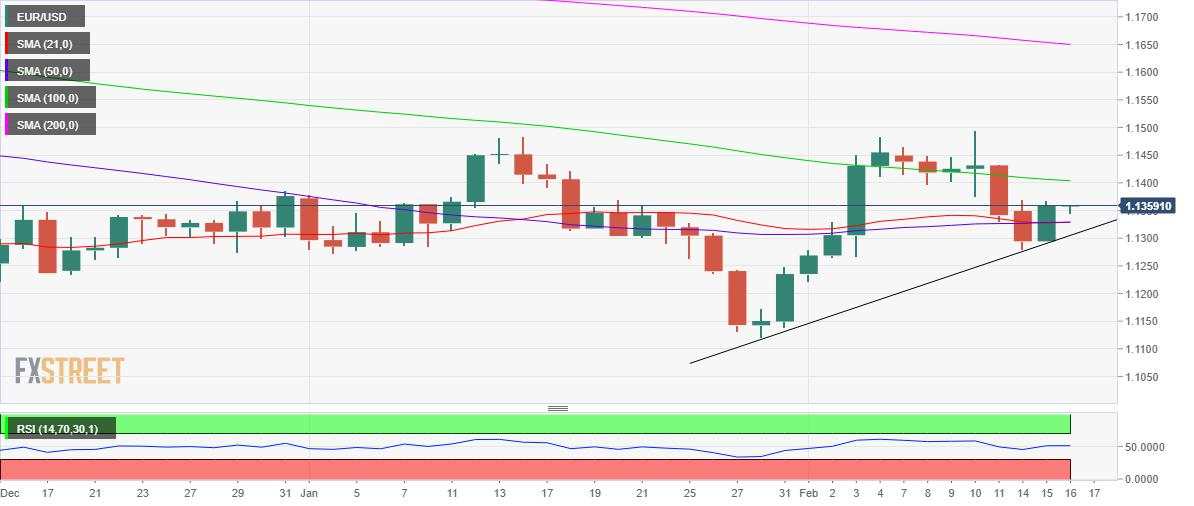 Analisis Harga EUR/USD: Terlihat akan Melanjutkan Kenaikan Menuju DMA-100, Risalah Fed dalam Fokus