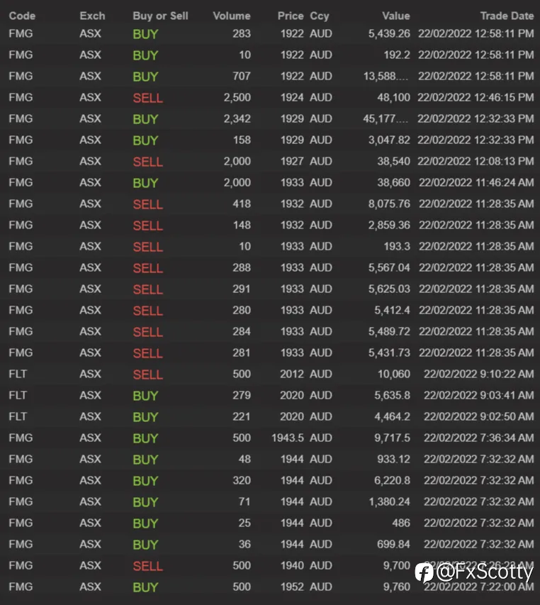 End of day trading review 22 02 2022
