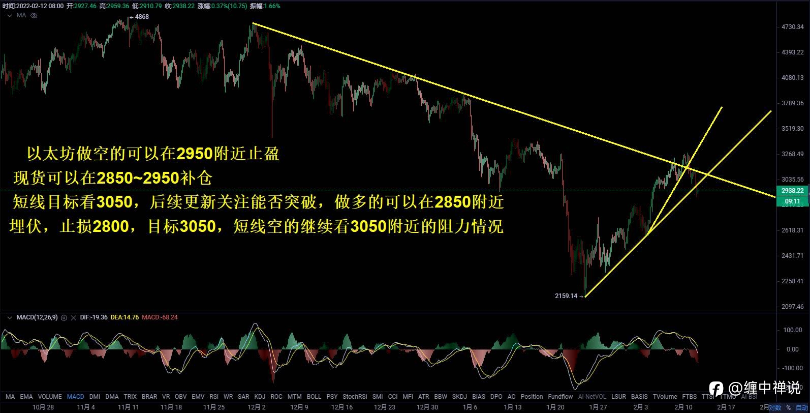 【缠中禅说】2.12日行情分析，比特币如期回调，继续低多埋伏！