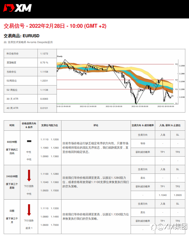 2/28 交易信号 - EURUSD