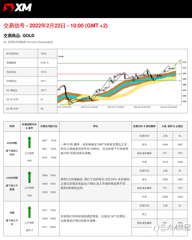 2/22 交易信号 - 黄金