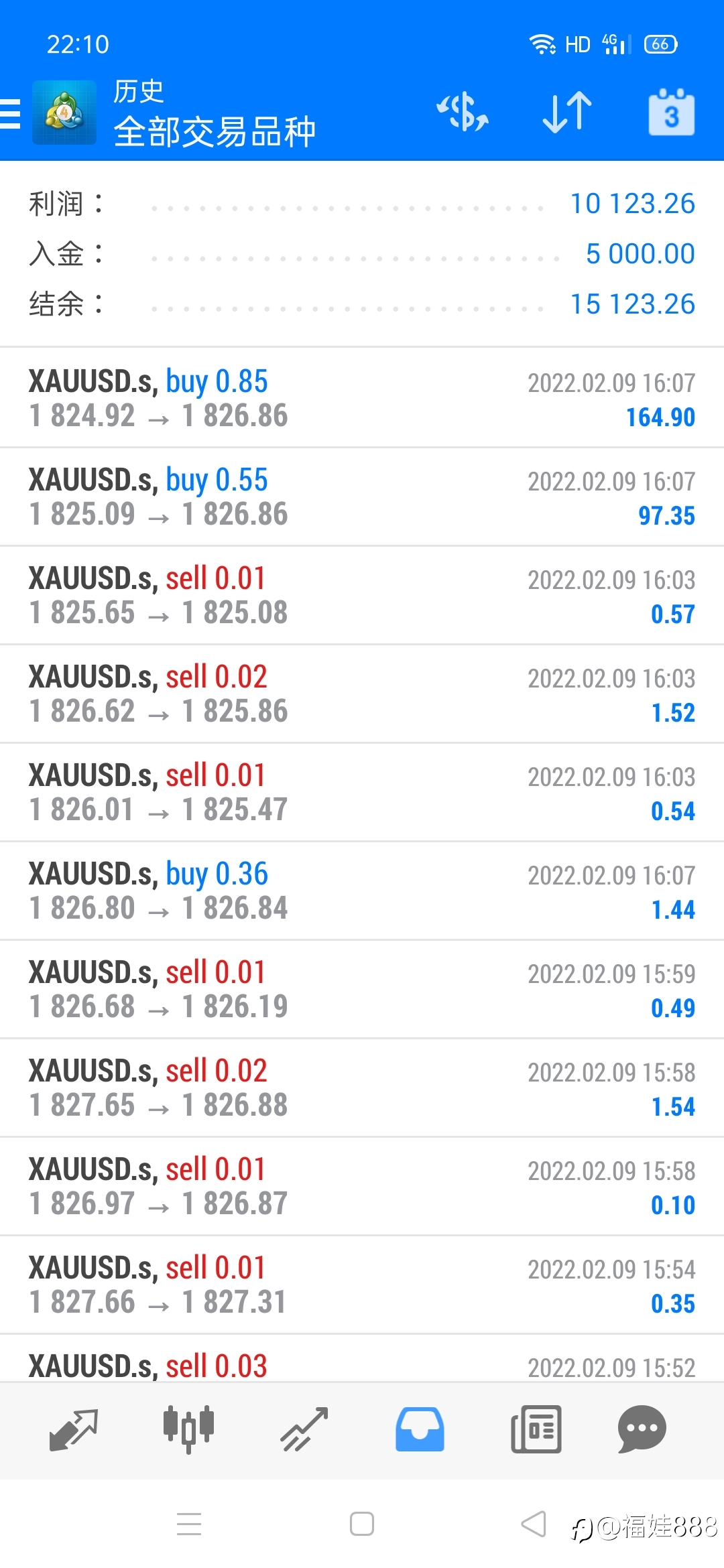 牛逼ea今日获利又到343美金啦，翻仓2倍，2022发发发