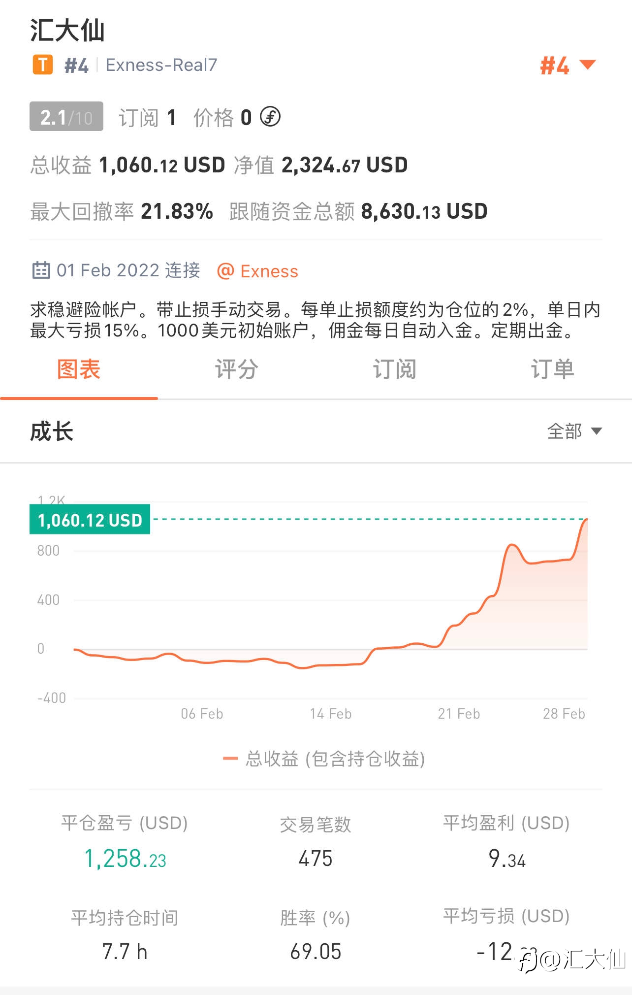 虎年打卡 “第26天”-20220227 盈利132%，账户翻倍