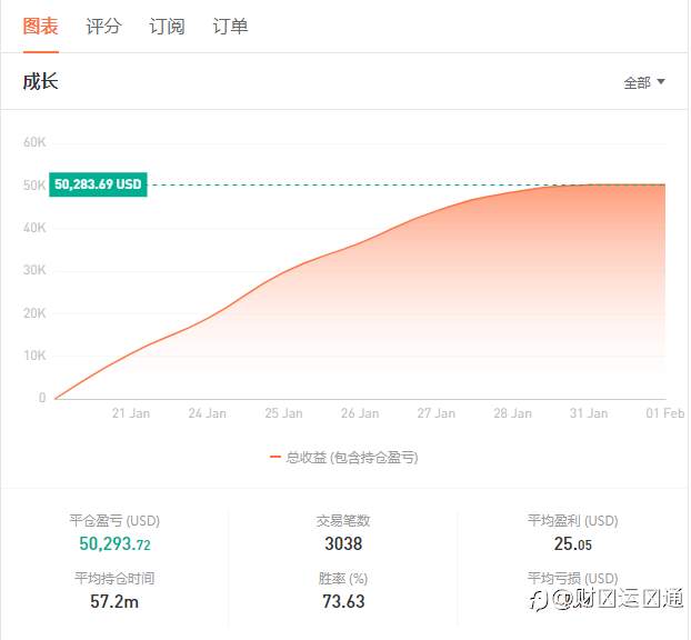 2号账户：2022年交易会更加稳定，欢迎关注，大家一起互相学习，总盈利破50000美金