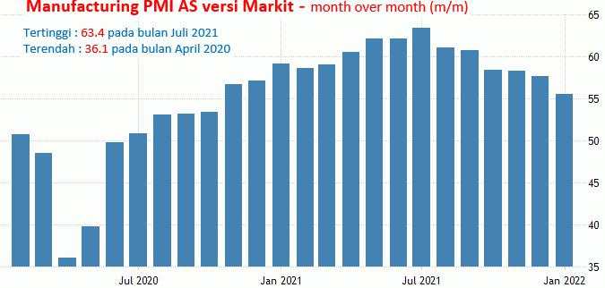 21-22 Februari 2022: PMI Manufaktur AS, Eurozone, Inggris, IFO Jerman