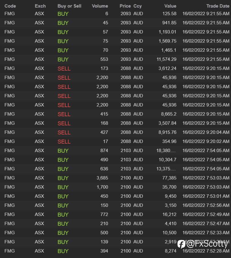 End of day trading review 16 02 2022