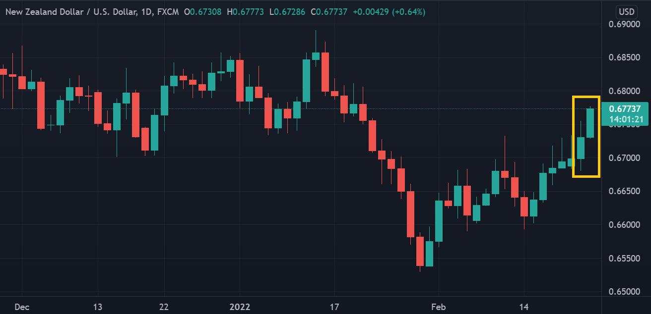 Bank Sentral Naikkan Suku Bunga, NZD/USD Melonjak