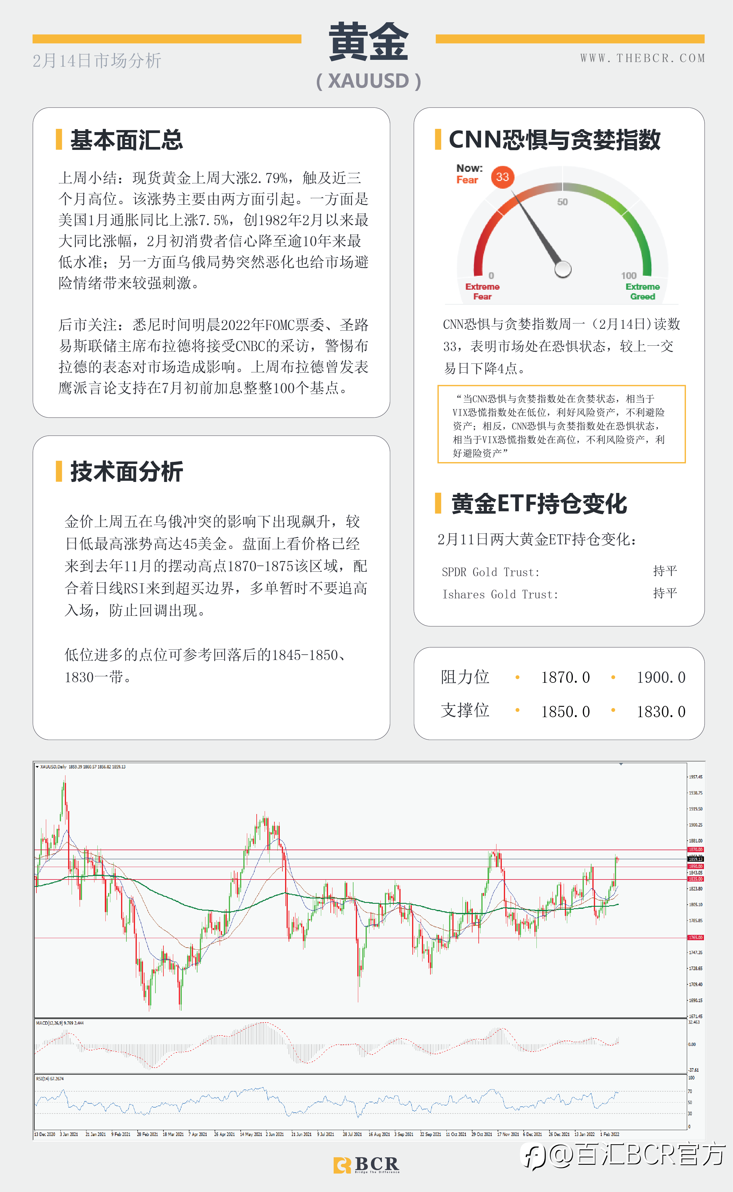 【BCR今日市场分析2022.2.14】乌俄局势重燃避险火星 美通胀成为主题