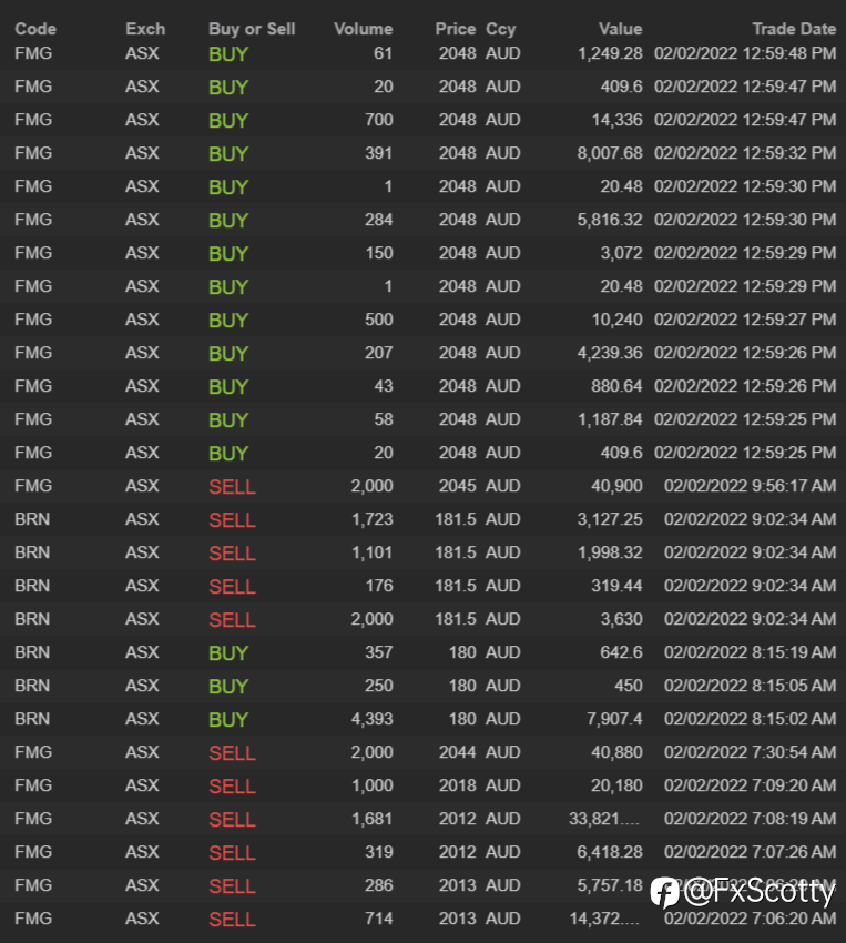 End of day trading review 03 02 2022